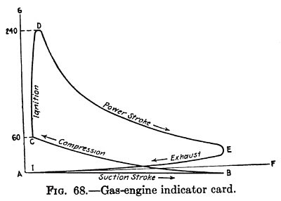 Gas Engine Indicator Card